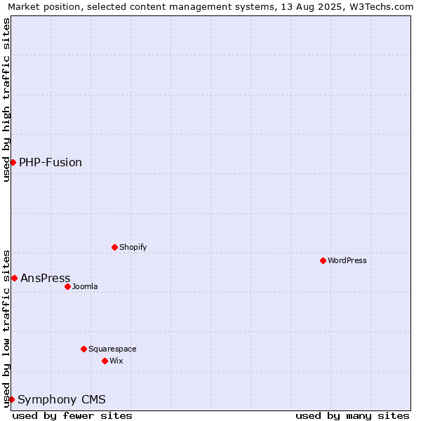 Market position of AnsPress vs. PHP-Fusion vs. Symphony CMS