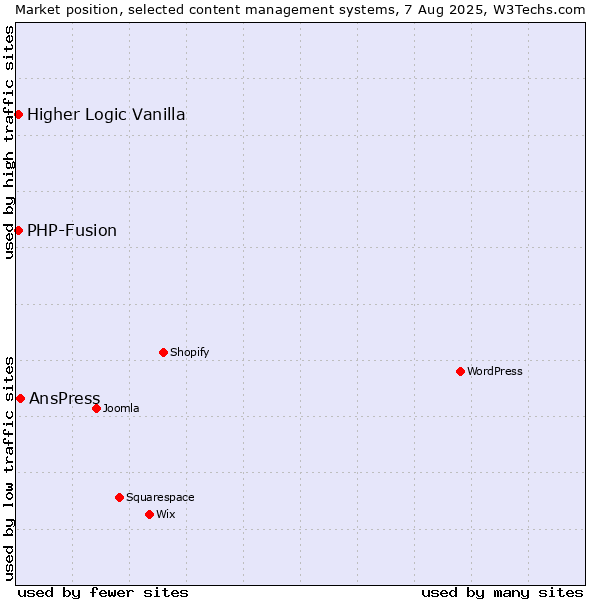 Market position of AnsPress vs. PHP-Fusion vs. Higher Logic Vanilla