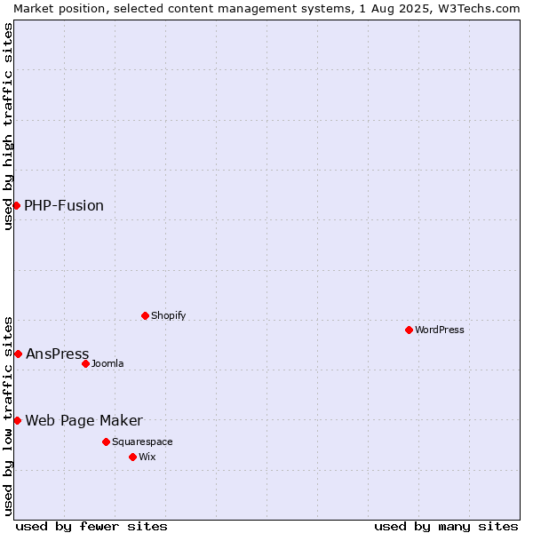 Market position of AnsPress vs. Web Page Maker vs. PHP-Fusion