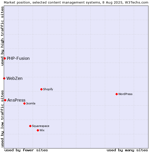 Market position of AnsPress vs. PHP-Fusion vs. WebZen
