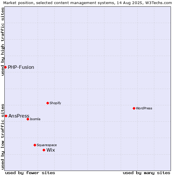 Market position of Wix vs. AnsPress vs. PHP-Fusion