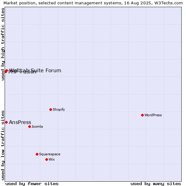 Market position of WoltLab Suite Forum vs. AnsPress vs. PHP-Fusion