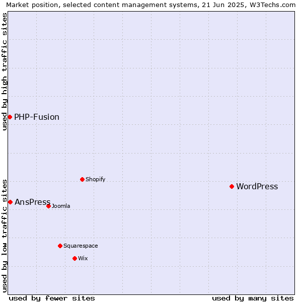 Market position of WordPress vs. AnsPress vs. PHP-Fusion