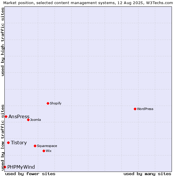 Market position of Tistory vs. AnsPress vs. PHPMyWind