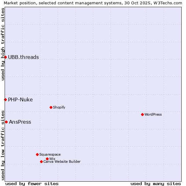 Market position of AnsPress vs. PHP-Nuke vs. UBB.threads