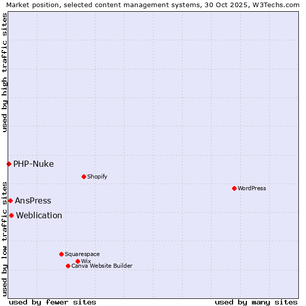 Market position of Weblication vs. AnsPress vs. PHP-Nuke