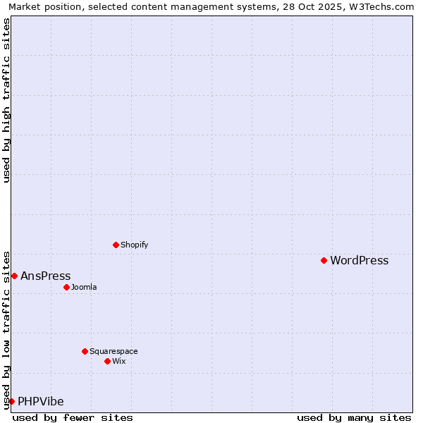 Market position of WordPress vs. AnsPress vs. PHPVibe