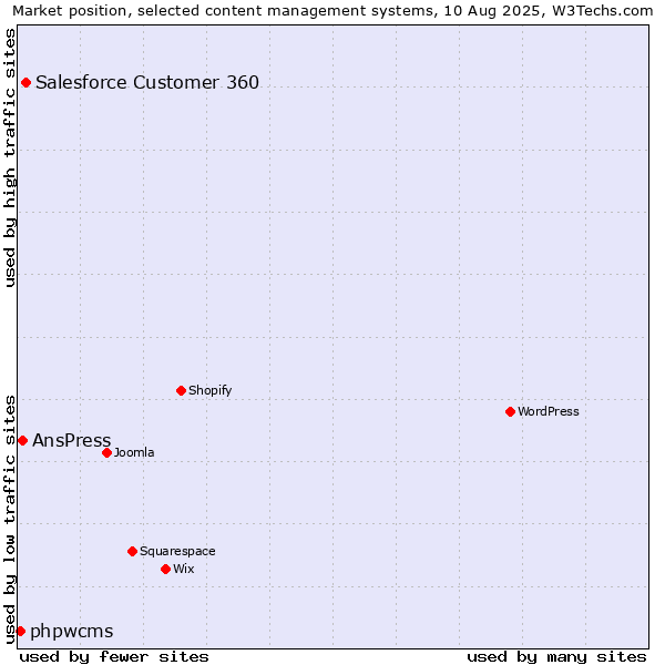 Market position of Salesforce Customer 360 vs. AnsPress vs. phpwcms