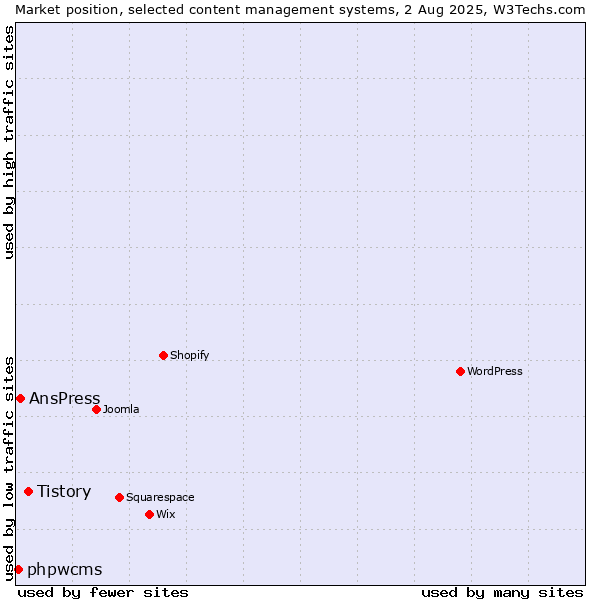 Market position of Tistory vs. AnsPress vs. phpwcms