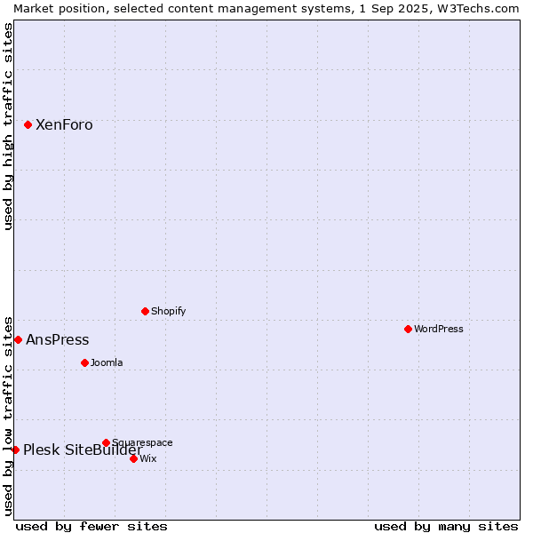 Market position of XenForo vs. AnsPress vs. Plesk SiteBuilder