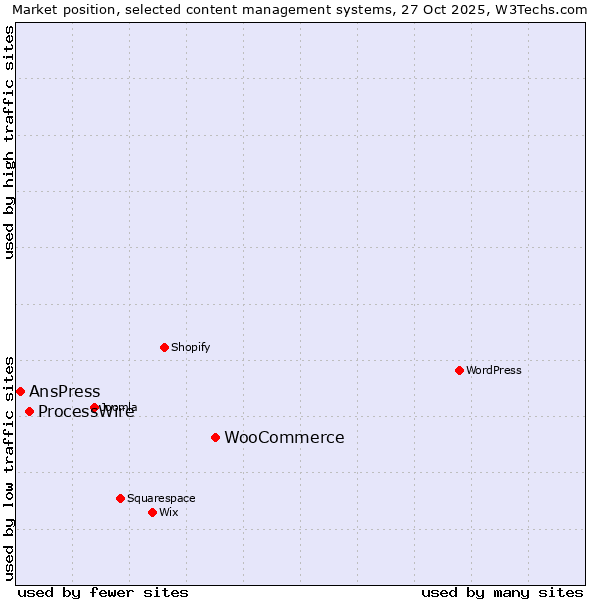 Market position of WooCommerce vs. ProcessWire vs. AnsPress