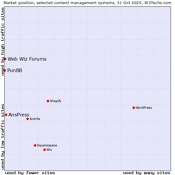 Market position of AnsPress vs. Web Wiz Forums vs. PunBB