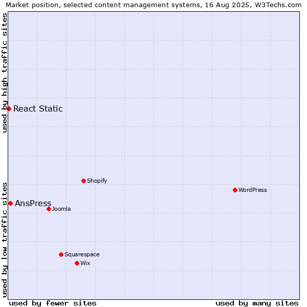 Market position of AnsPress vs. React Static