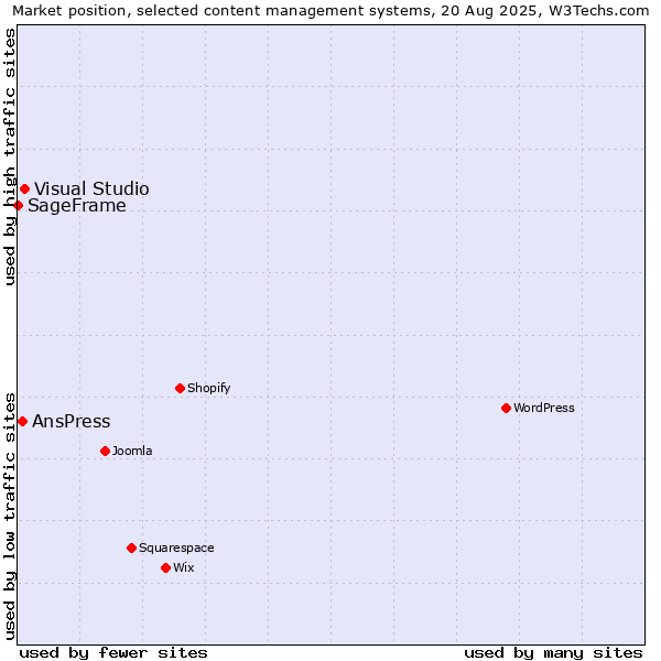 Market position of Visual Studio vs. AnsPress vs. SageFrame
