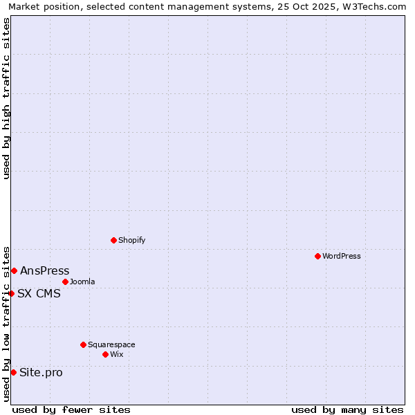 Market position of AnsPress vs. Site.pro vs. SX CMS