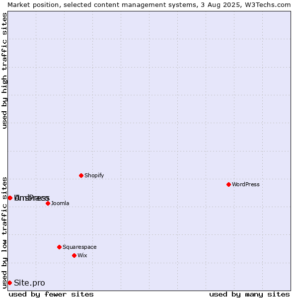 Market position of AnsPress vs. Umbraco vs. Site.pro