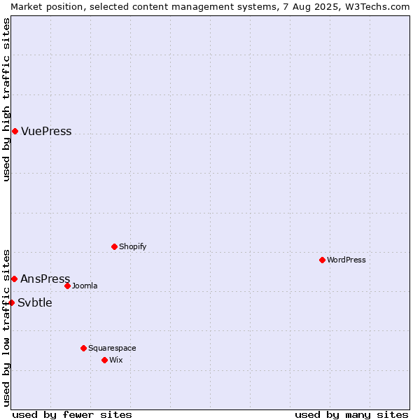 Market position of VuePress vs. AnsPress vs. Svbtle