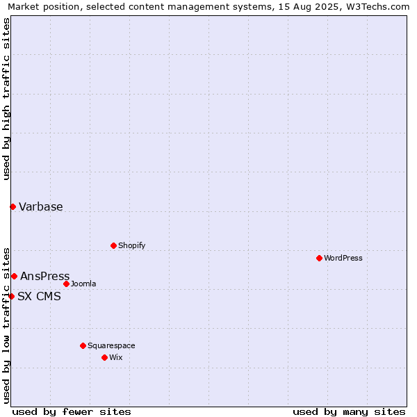 Market position of AnsPress vs. Varbase vs. SX CMS