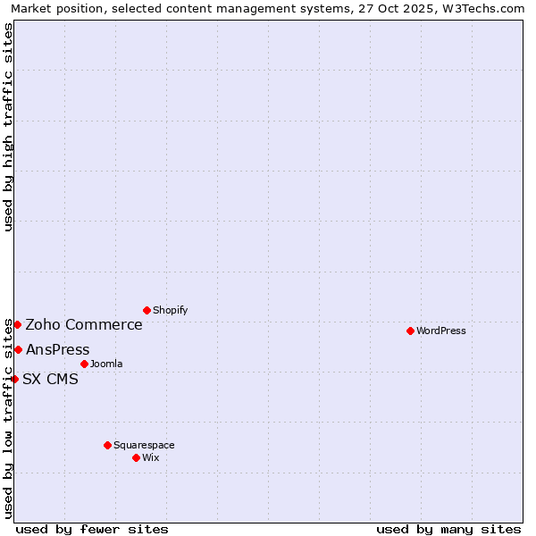 Market position of AnsPress vs. Zoho Commerce vs. SX CMS