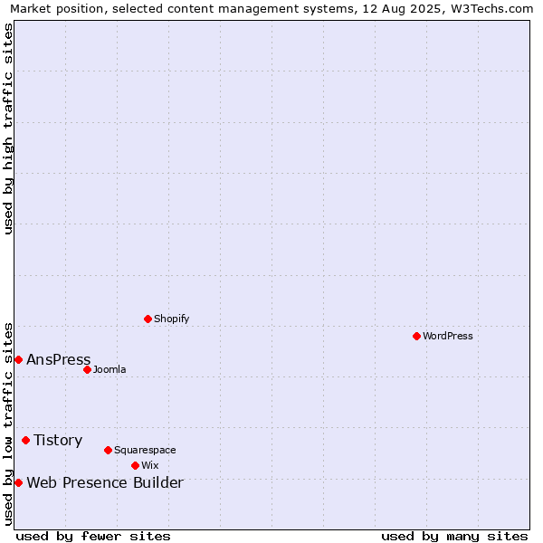 Market position of Tistory vs. Web Presence Builder vs. AnsPress