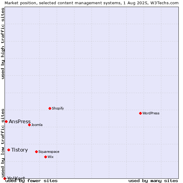 Market position of Tistory vs. AnsPress vs. Yo!Kart