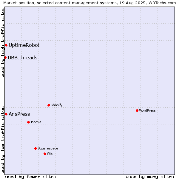 Market position of AnsPress vs. UptimeRobot vs. UBB.threads