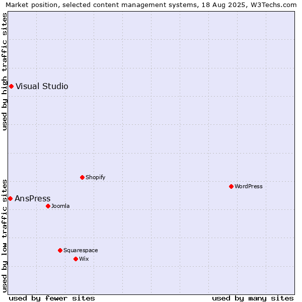 Market position of Visual Studio vs. AnsPress