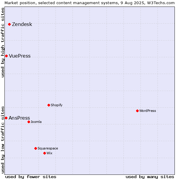 Market position of Zendesk vs. VuePress vs. AnsPress