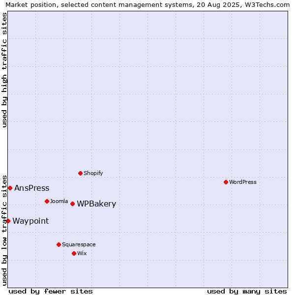 Market position of WPBakery vs. AnsPress vs. Waypoint
