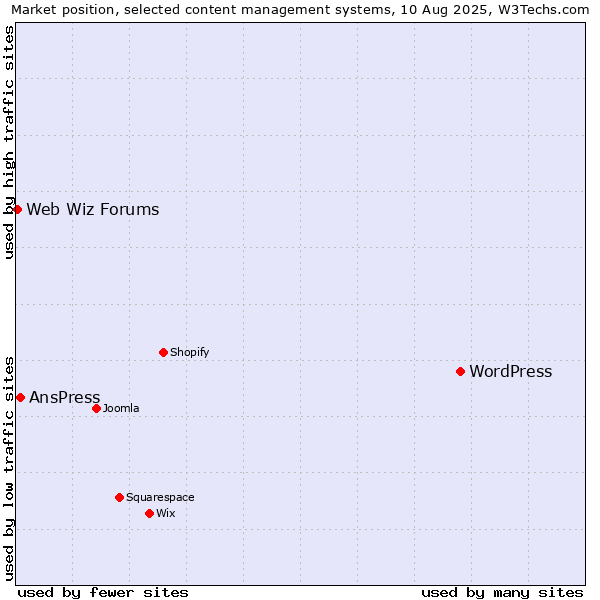 Market position of WordPress vs. AnsPress vs. Web Wiz Forums