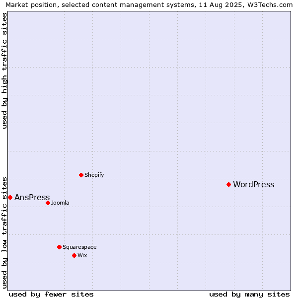 Market position of WordPress vs. AnsPress