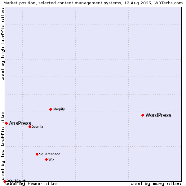 Market position of WordPress vs. AnsPress vs. Yo!Kart