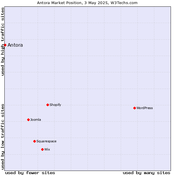 Market position of Antora