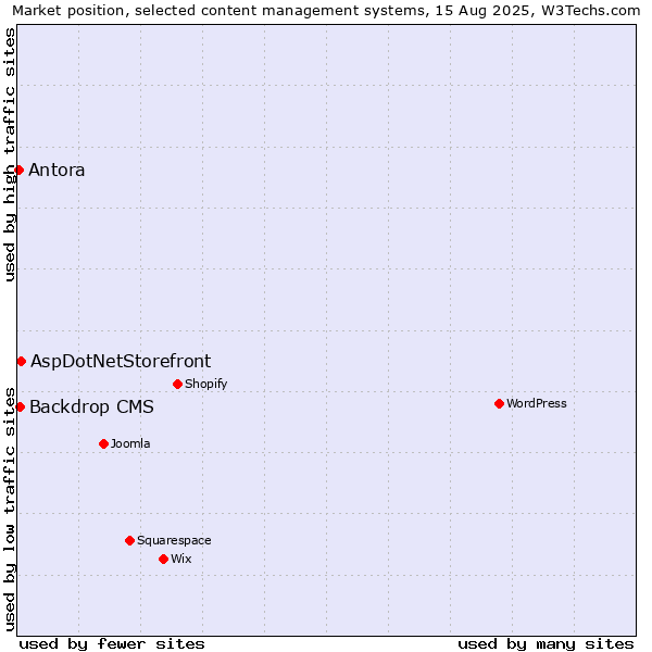 Market position of AspDotNetStorefront vs. Backdrop CMS vs. Antora