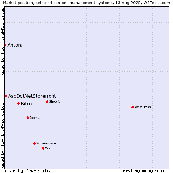 Market position of Bitrix vs. AspDotNetStorefront vs. Antora