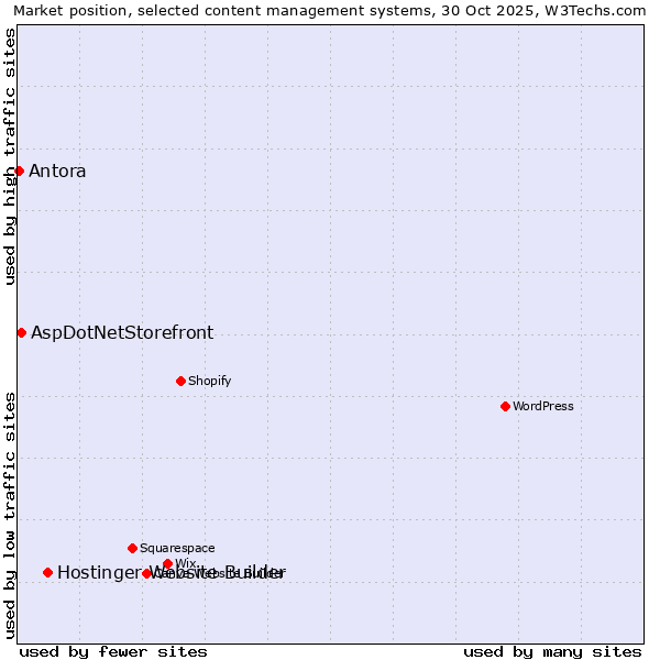 Market position of Hostinger Website Builder vs. AspDotNetStorefront vs. Antora