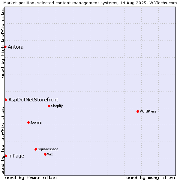 Market position of inPage vs. AspDotNetStorefront vs. Antora
