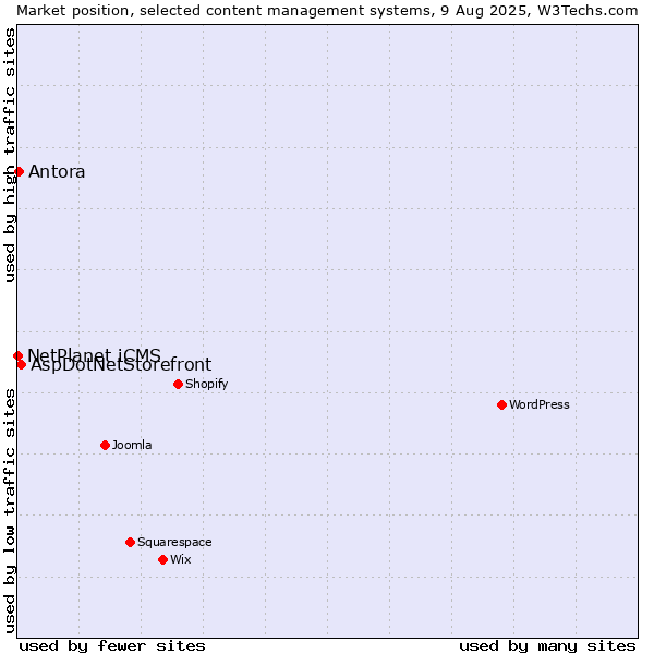 Market position of AspDotNetStorefront vs. Antora vs. NetPlanet iCMS