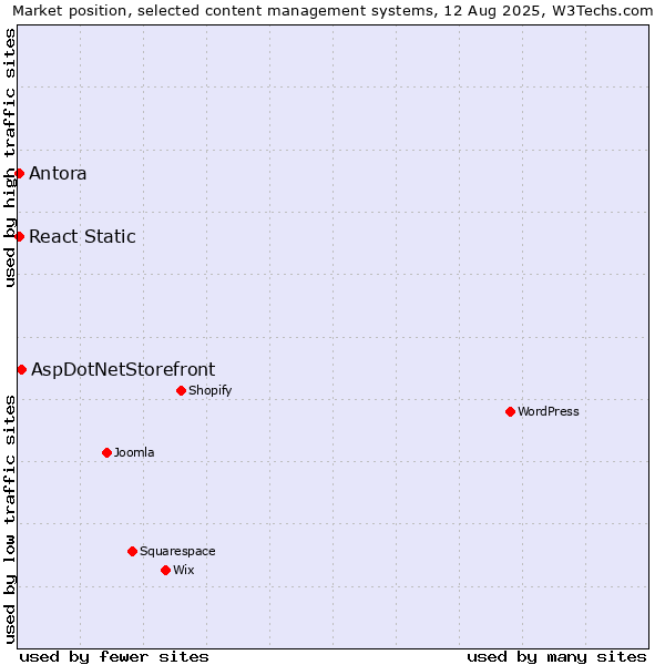 Market position of AspDotNetStorefront vs. Antora vs. React Static