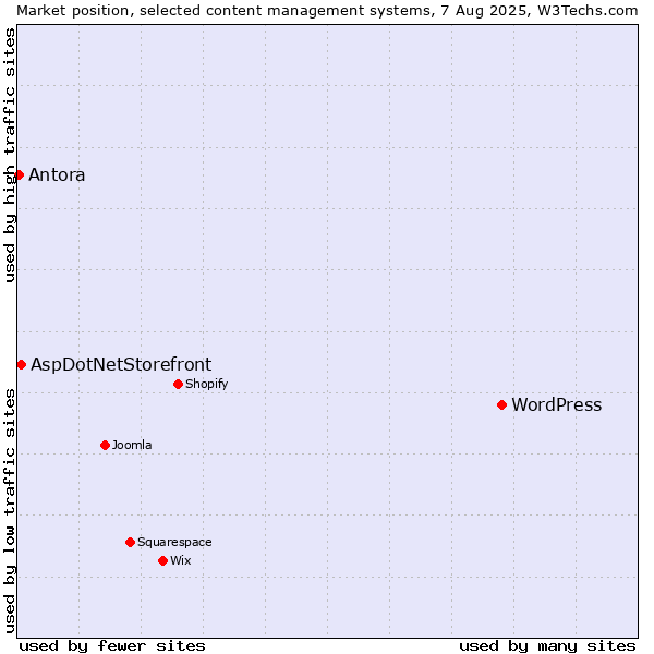 Market position of WordPress vs. AspDotNetStorefront vs. Antora