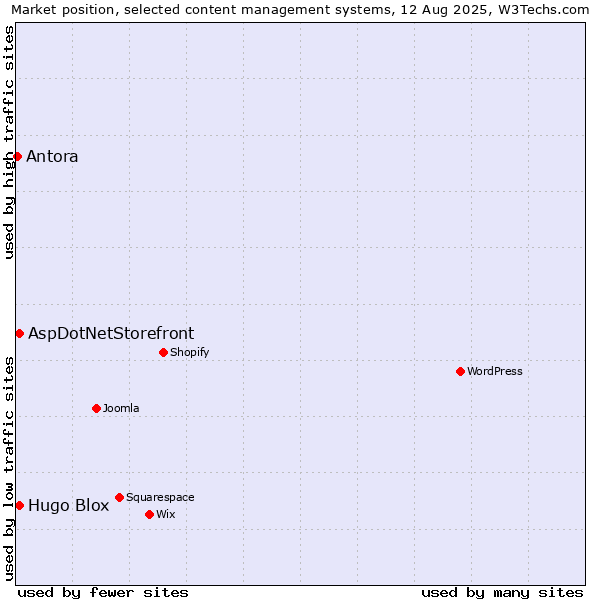 Market position of AspDotNetStorefront vs. Hugo Blox vs. Antora
