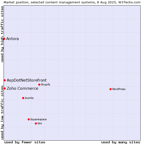 Market position of Zoho Commerce vs. AspDotNetStorefront vs. Antora