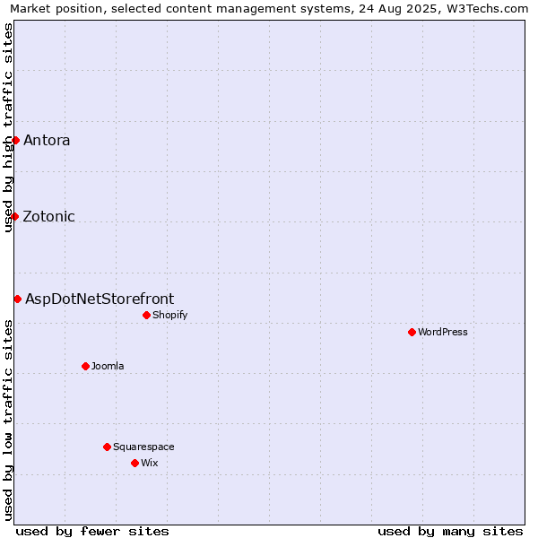 Market position of AspDotNetStorefront vs. Antora vs. Zotonic