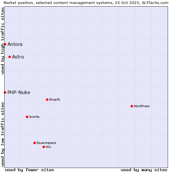 Market position of Astro vs. Antora vs. PHP-Nuke