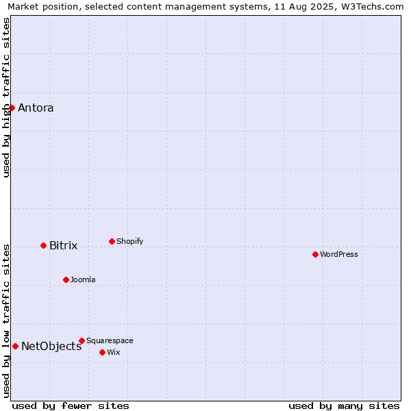 Market position of Bitrix vs. NetObjects vs. Antora