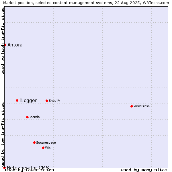 Market position of Blogger vs. Antora vs. Netgenerator CMS