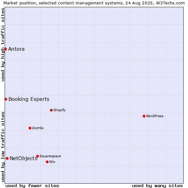 Market position of NetObjects vs. Booking Experts vs. Antora