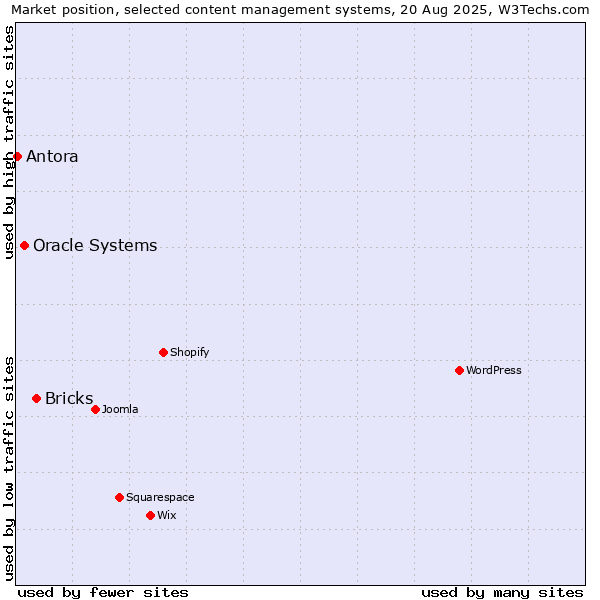 Market position of Bricks vs. Oracle Systems vs. Antora