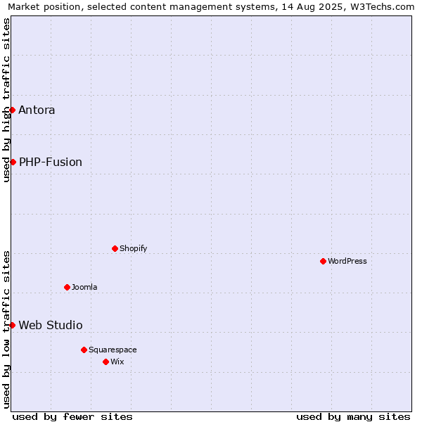 Market position of PHP-Fusion vs. Antora vs. Web Studio