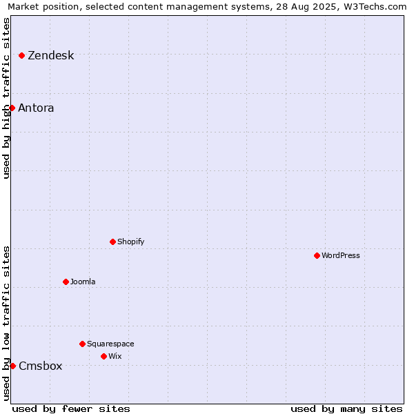 Market position of Zendesk vs. Cmsbox vs. Antora